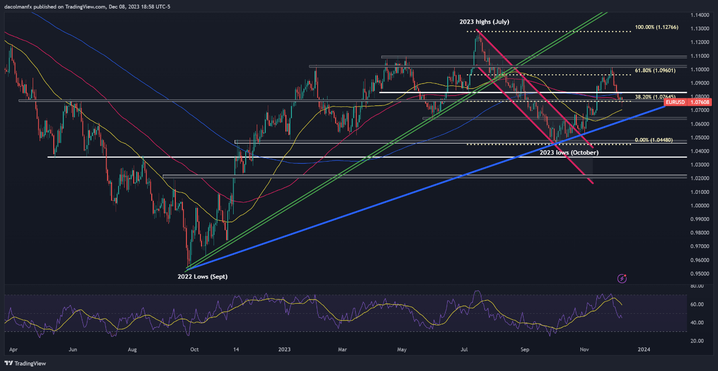 US CPI, Fed Decision to Guide US Dollar, Setups on EUR/USD, USD/JPY, GBP/USD