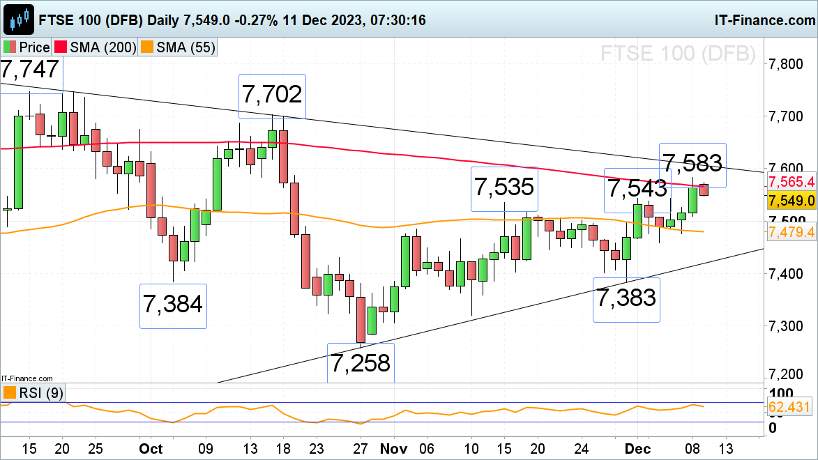 FTSE 100, Dax 40 and S&P 500 Lose Upside Momentum in Low Volume Trading