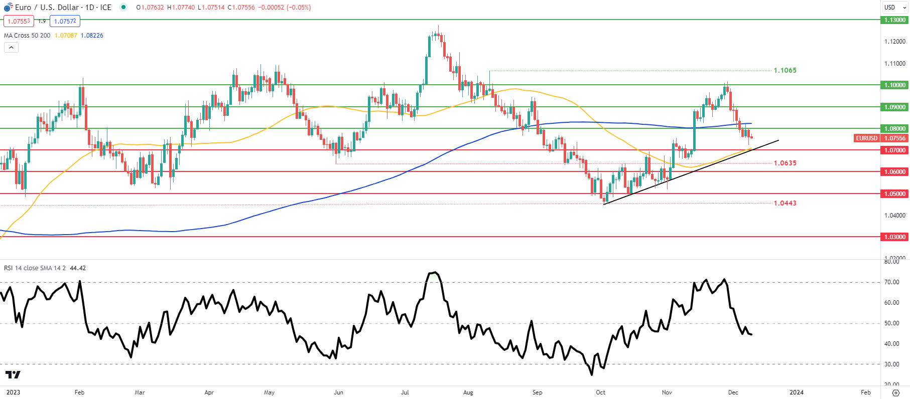 Euro Price Forecast: Colossal Data Filled Week for EUR/USD