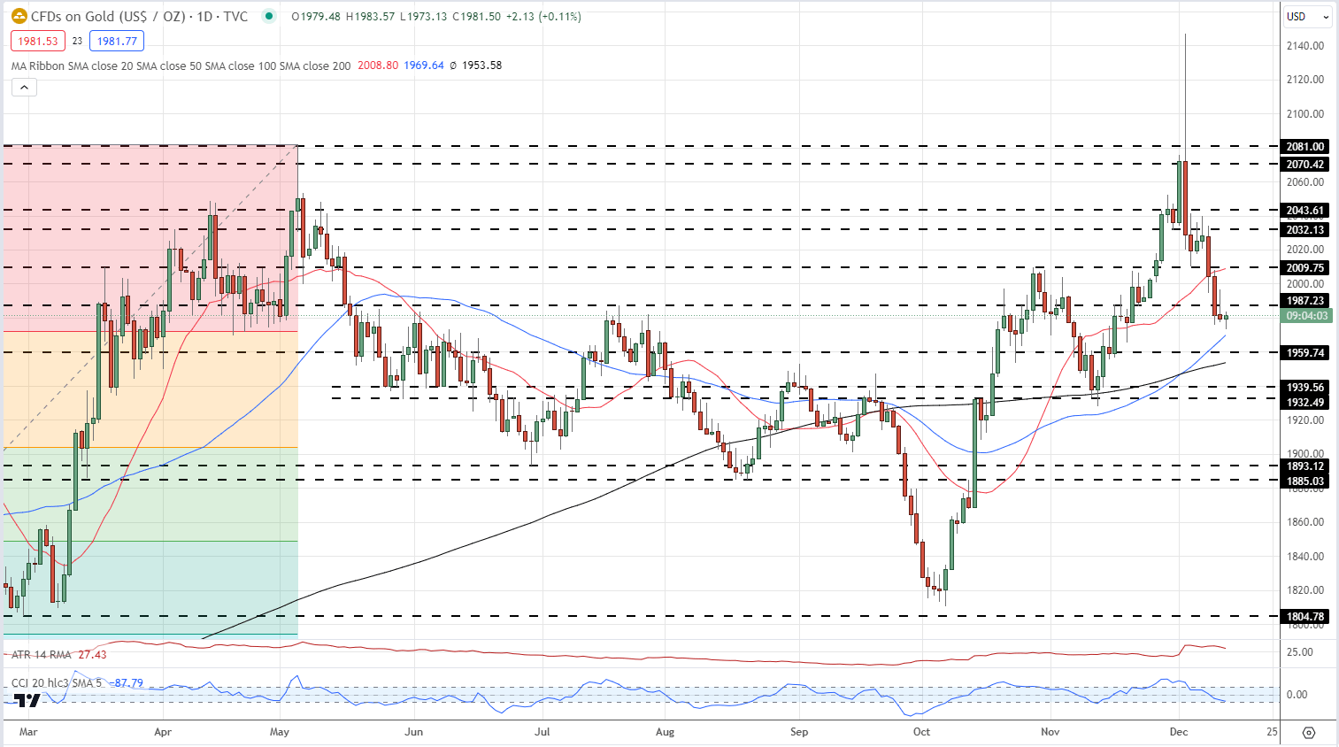 Gold (XAU/USD) Struggles to Find Support Ahead of Eagerly Awaited FOMC Decision