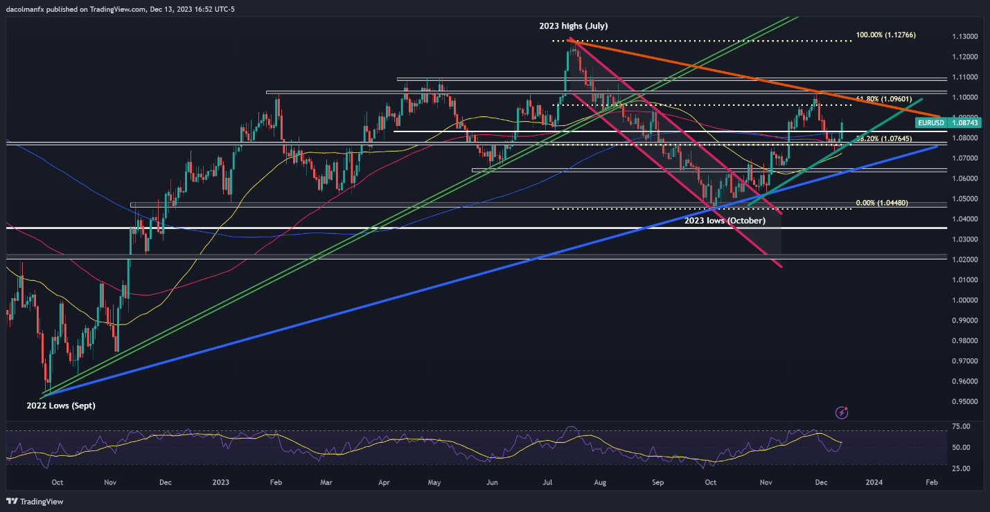 US Dollar Sinks on Fed Dovish Pivot, Setups on EUR/USD, USD/JPY, GBP/USD