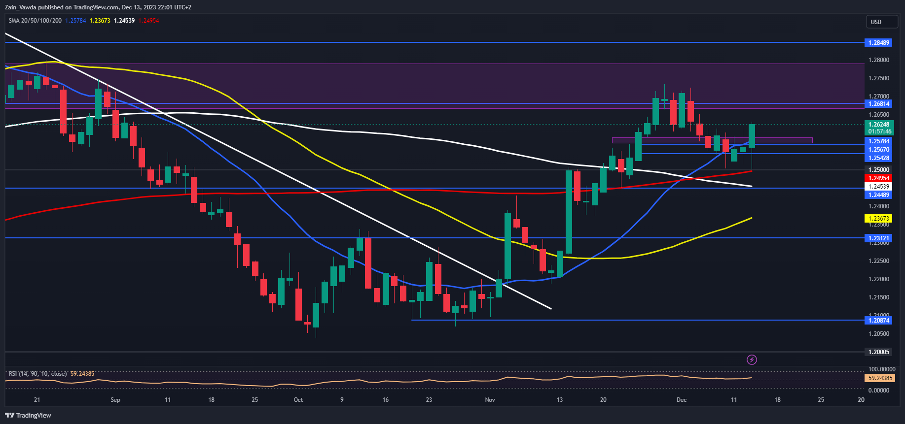 GBP Price Action Setups: GBP/USD, EUR/GBP, GBP/AUD