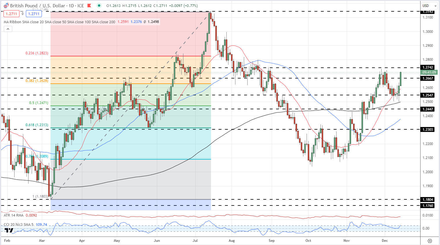 Hawkish BoE Leaves Rates Unchanged – GBP/USD Breaks Above 1.2700