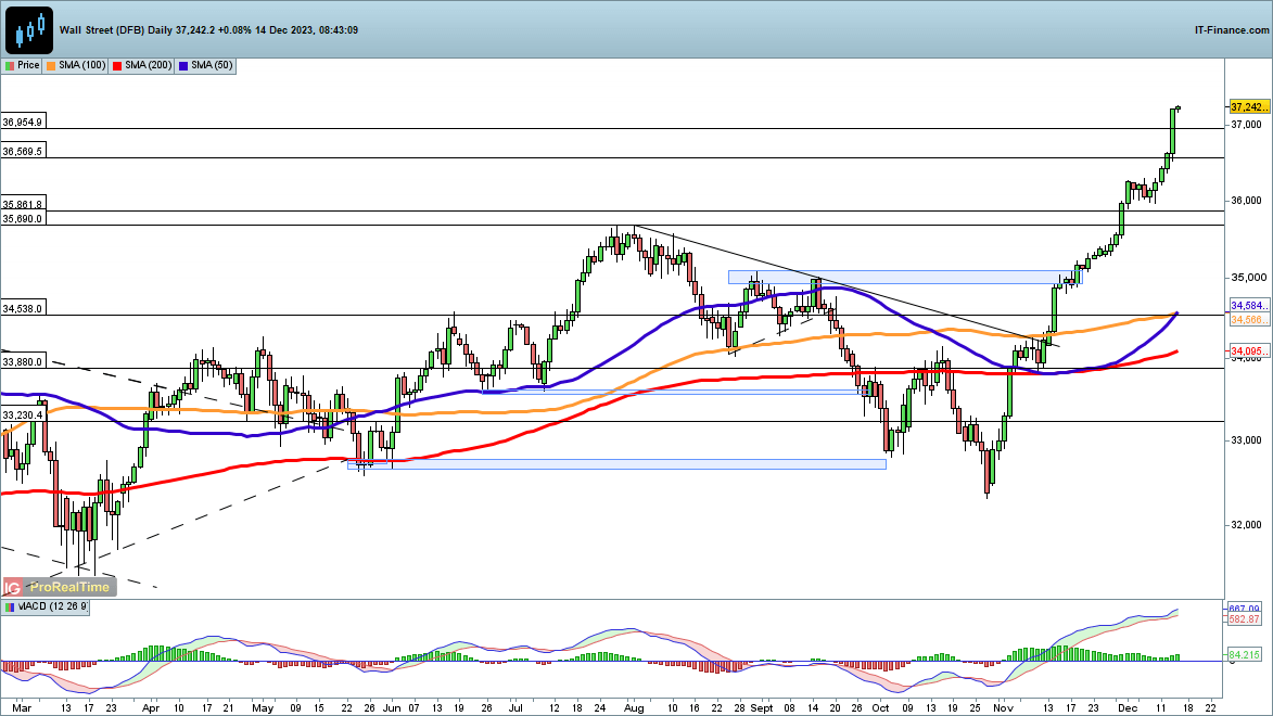 Dow, Nasdaq 100 and CAC40 all make Strong Gains