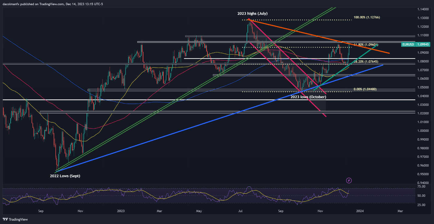 US Dollar Demolished by Fed's Dovish Pivot, Tech Setups on EUR/USD and USD/JPY