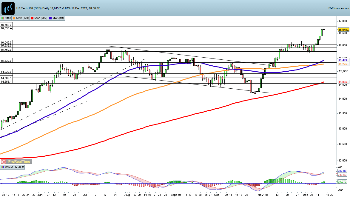 Dow, Nasdaq 100 and CAC40 all make Strong Gains