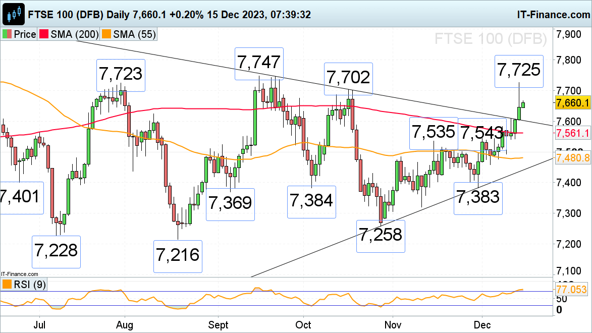 FTSE 100, Dax 40 and S&P 500 Lose Upside Momentum