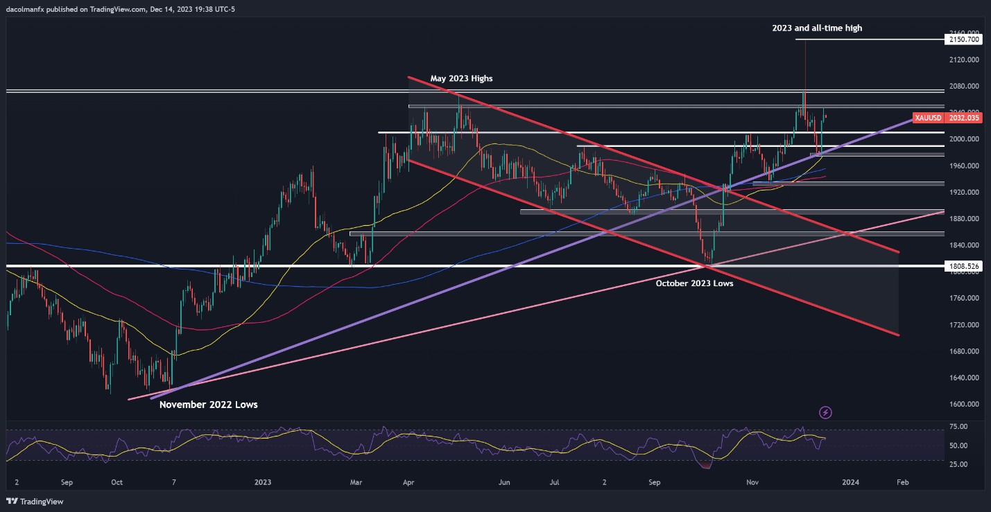 Gold Price Forecast: Fed Pivot Opens Pathway for New Fresh Record, XAU/USD Levels