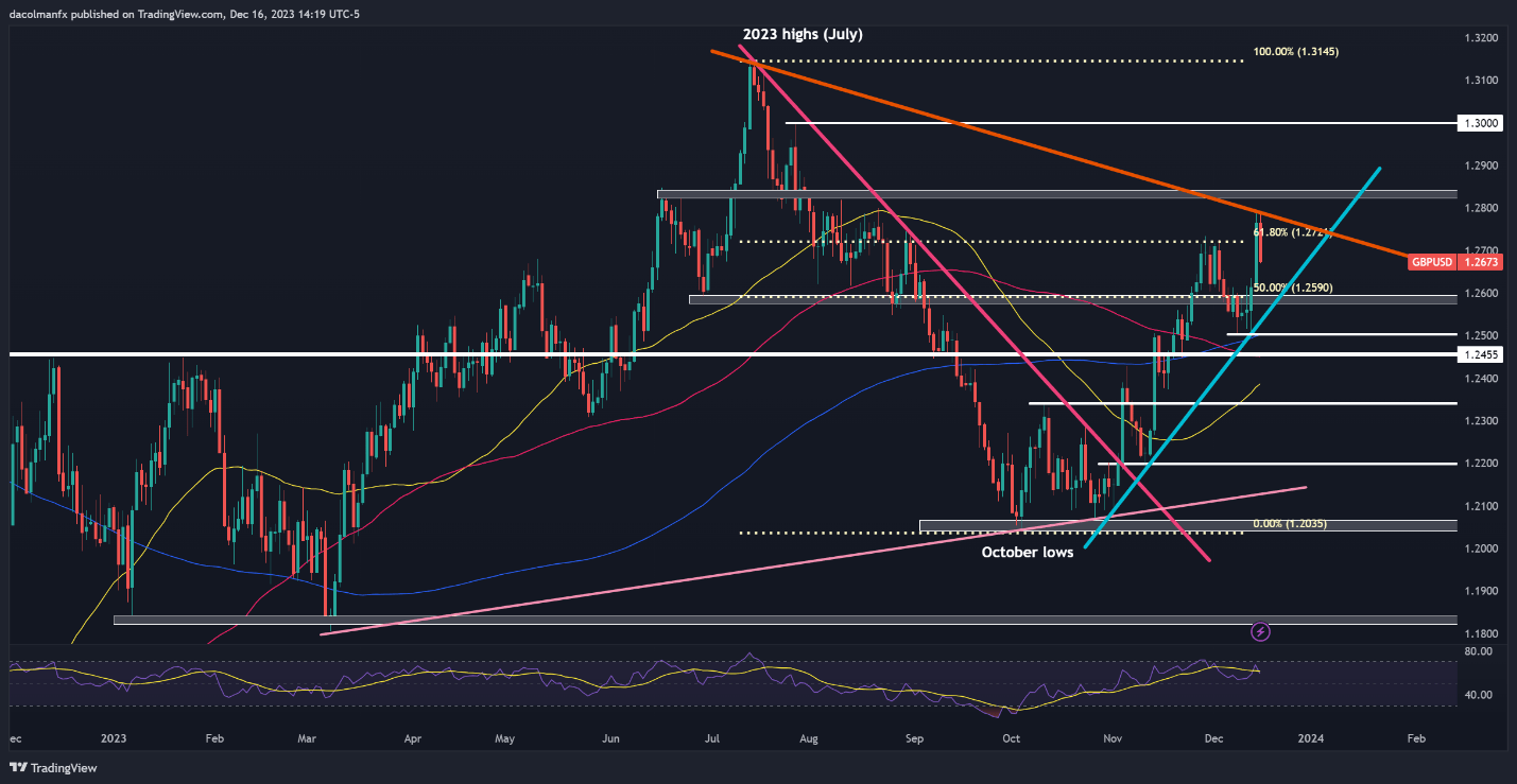 US Dollar in Peril with Core PCE on Deck, Setups on EUR/USD, GBP/USD, USD/JPY