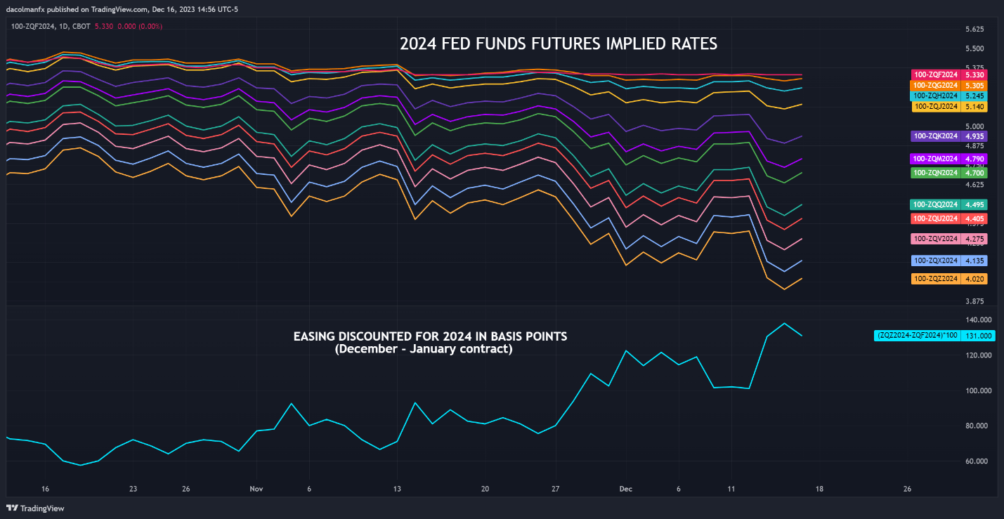 US Dollar in Peril with Core PCE on Deck, Setups on EUR/USD, GBP/USD, USD/JPY