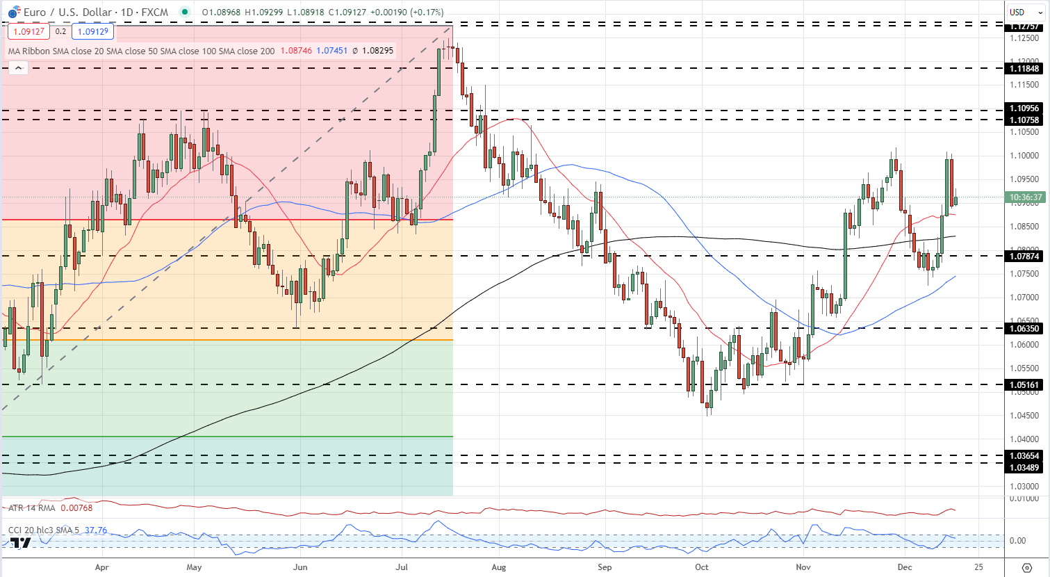 Euro (EUR) Latest: German Ifo Highlights Ongoing German Economic Weakness, ECB Rate Pushback