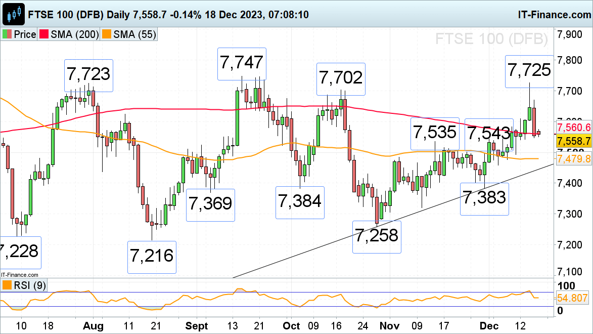 FTSE 100, Dax 40 and S&P 500 Flatline