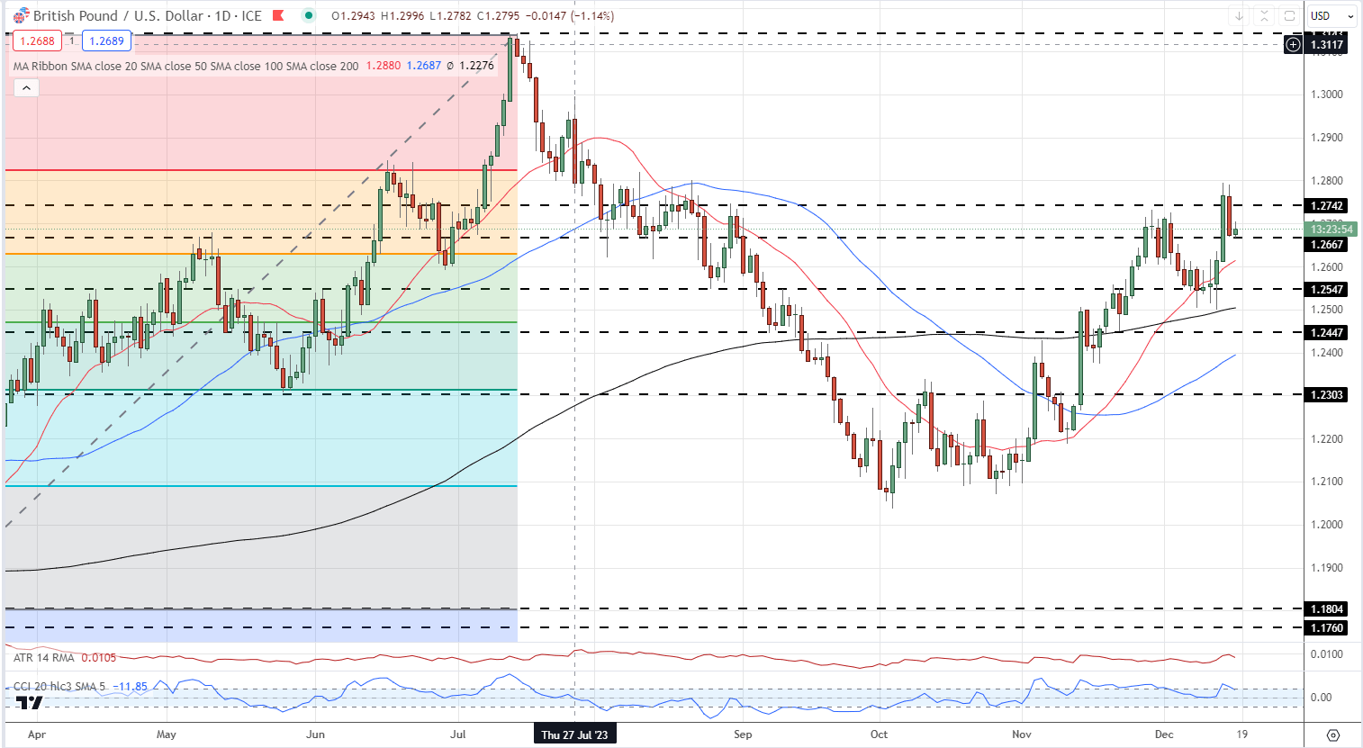 British Pound (GBP) Latest: GBP/USD on Hold Ahead of Inflation Report