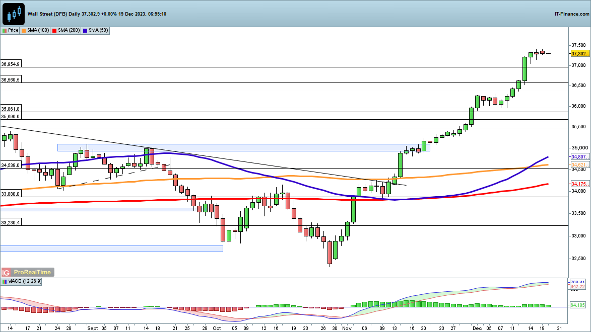 Dow and Nasdaq 100 hold firm, while Nikkei 225 Rallies