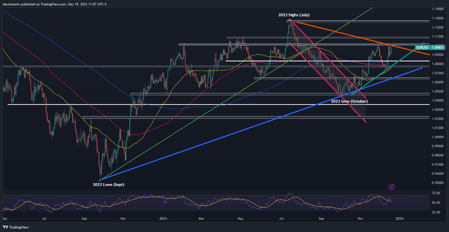 US Dollar on Breakdown Watch After Fed Pivot, Setups on EUR/USD, USD/JPY, GBP/USD