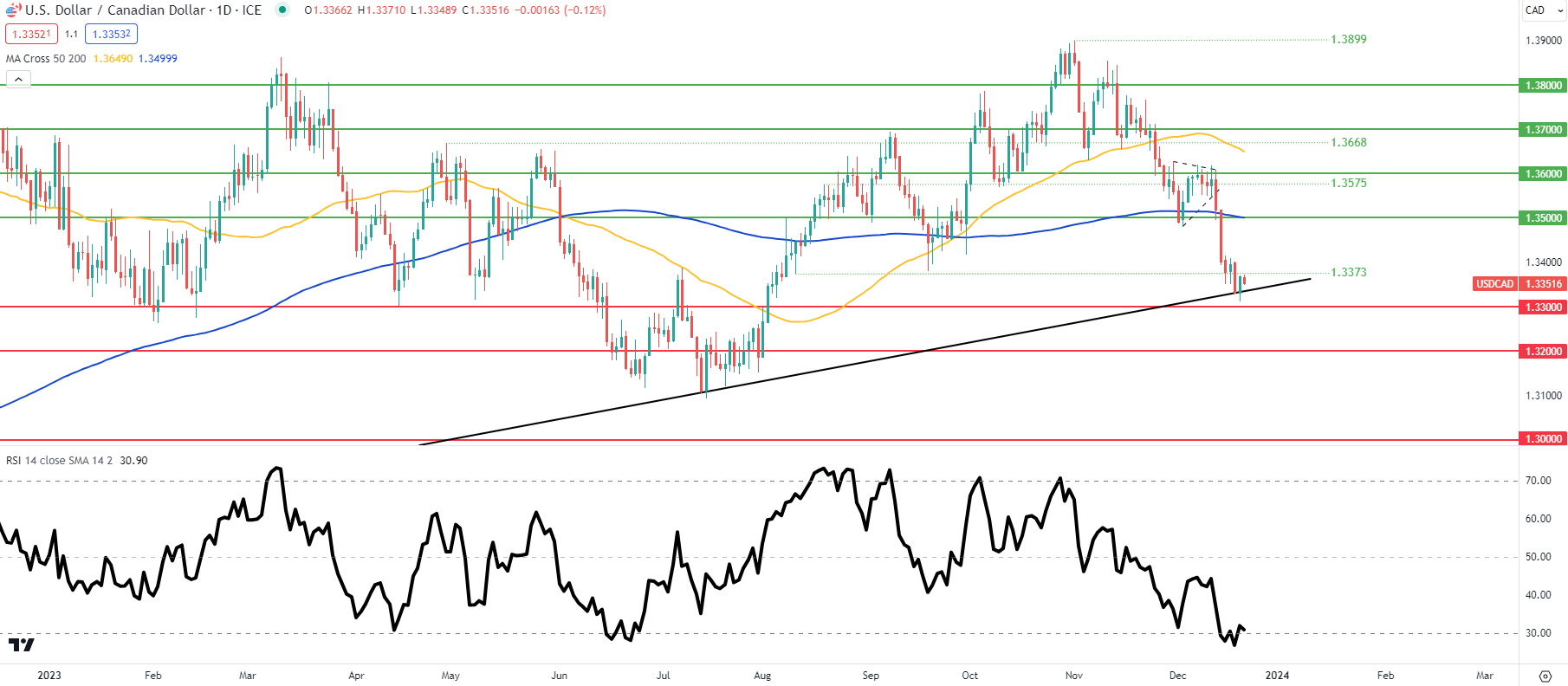 CAD Price Forecast: Loonie Flirts With Key Support