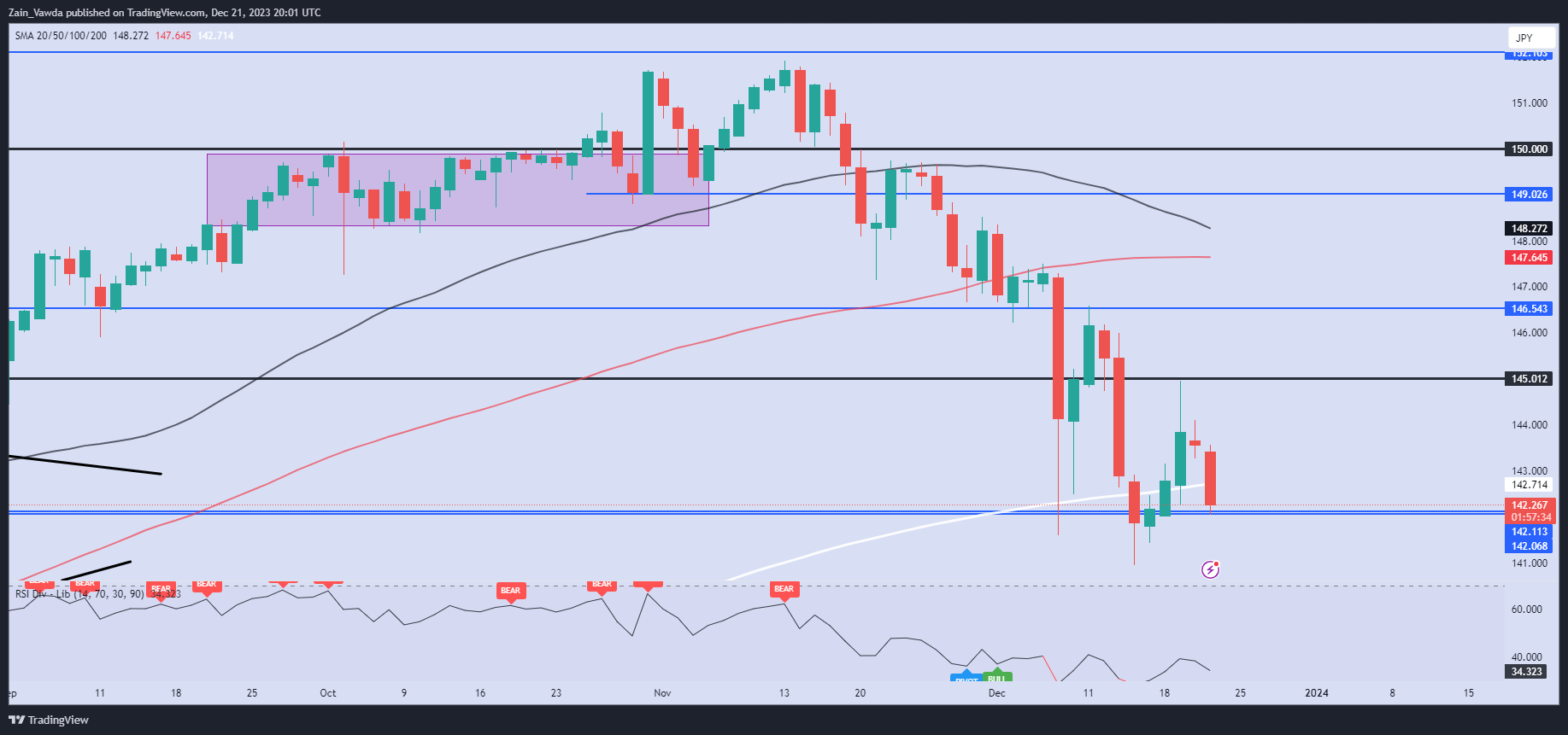 USD/JPY Price Forecast: USD/JPY May Struggle to Find Acceptance Below the 142.00 mark