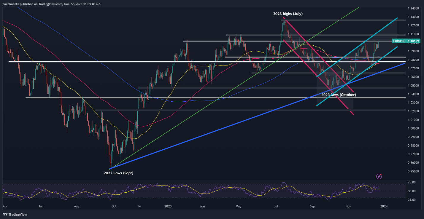 US Dollar in Freefall Heading into 2024. What Now for EUR/USD, GBP/USD, Gold?