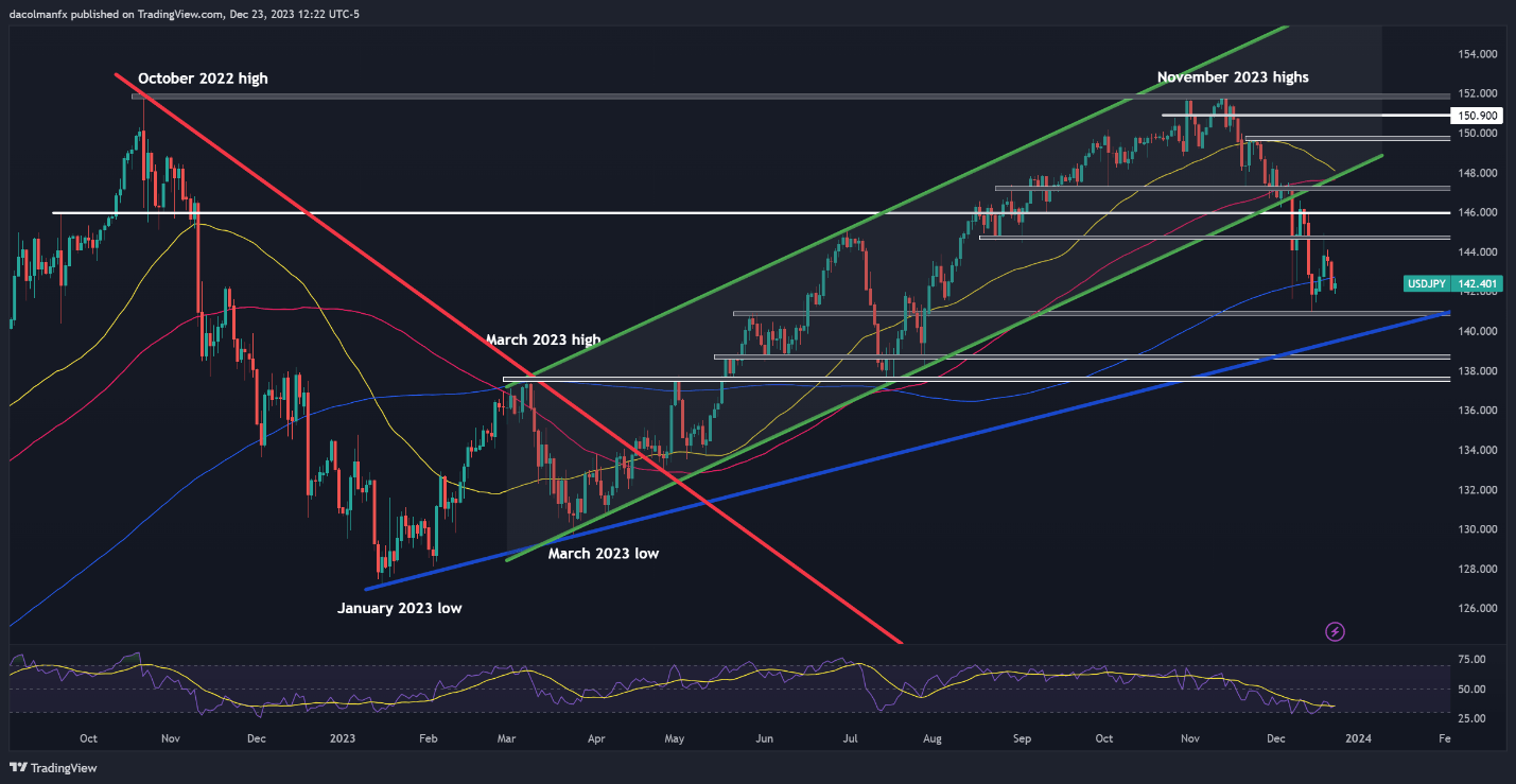 US Dollar on Thin Ice, Setups on EUR/USD, USD/JPY, GBP/USD for Final Days of 2023