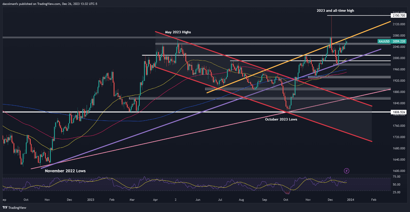 US Dollar in Risky Waters, Technical Setups on EUR/USD, GBP/USD, Gold