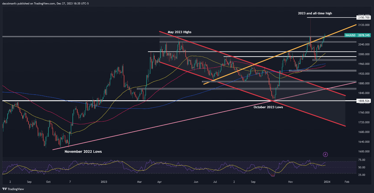 EUR/USD Breaks Out as GBP/USD Surges Toward Resistance, Gold Eyes Record