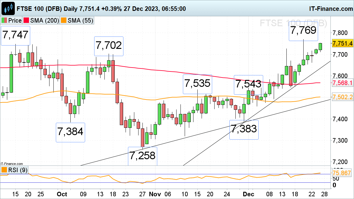 FTSE 100 and DAX 40 Resume Ascent in Line With US and Asian Stock Indices