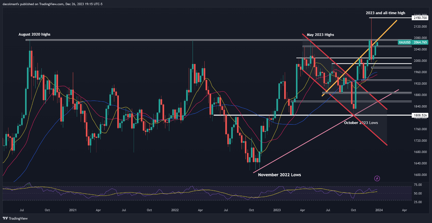 Gold Prices Defy Key Resistance Area, USD/JPY Stuck Below 200-Day SMA for Now