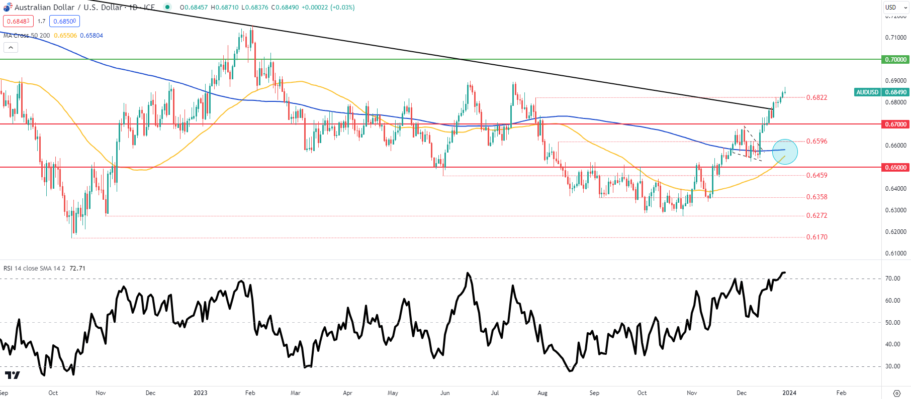 AUD/USD Price Forecast: Aussie Dollar Eyes US Jobless Claims