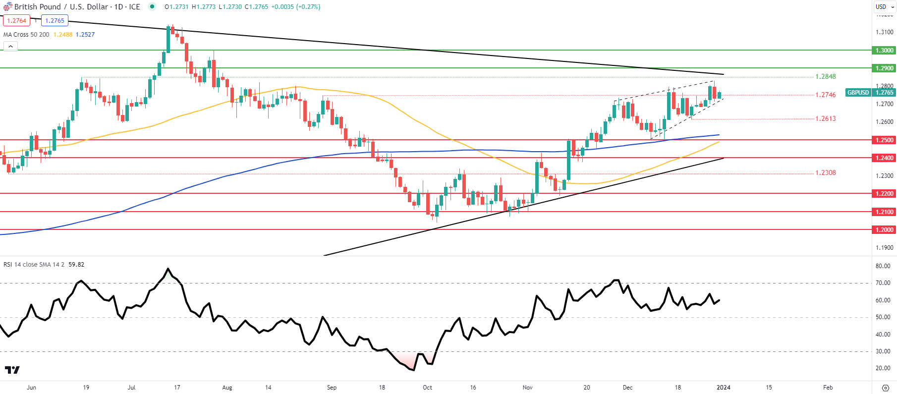 GBP/USD Price Forecast: Fading Bullish Momentum for Pound