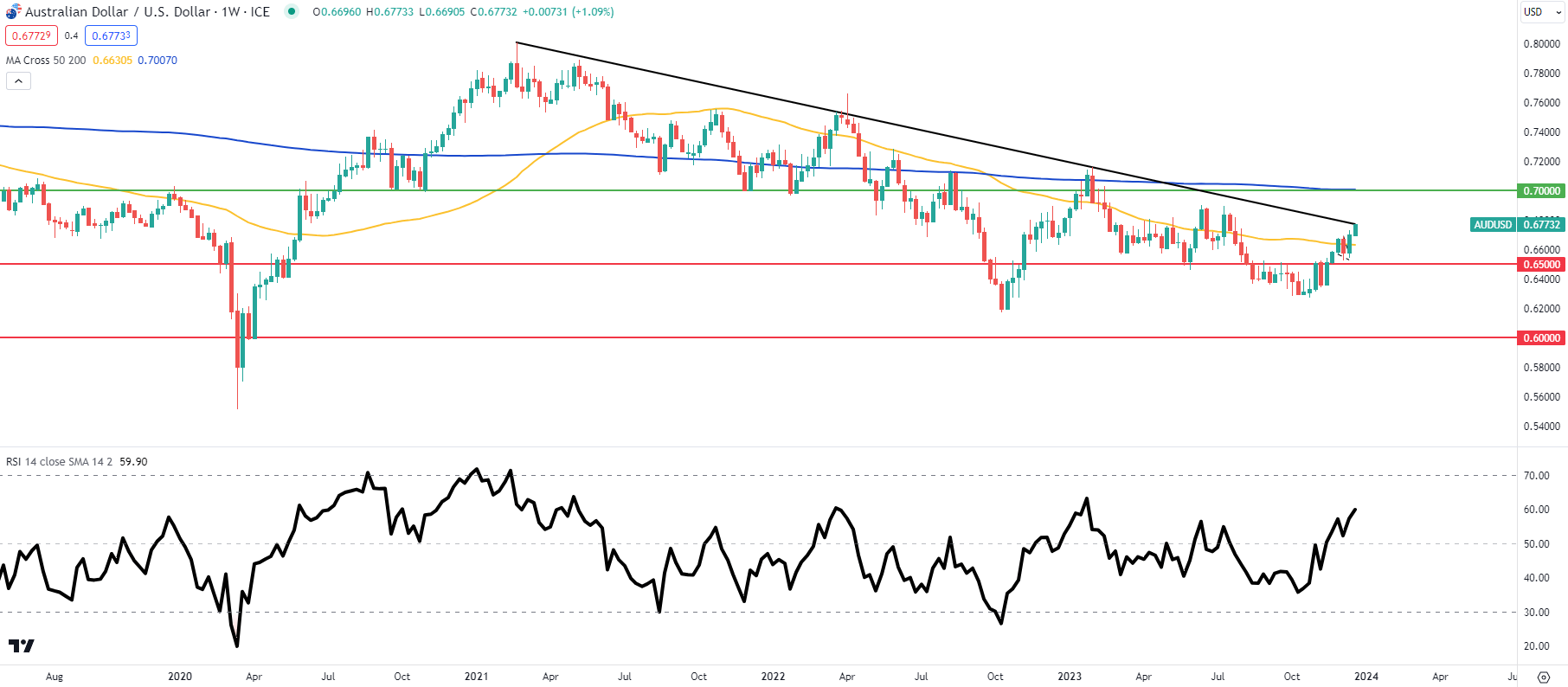 Australian Dollar Technical Forecast: AUD/USD Enters Q1 at Key Resistance