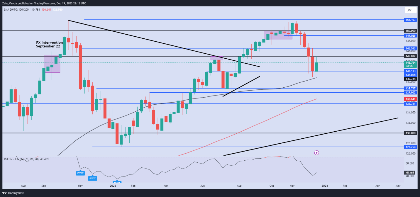 Short USD/JPY - Rising Rate Cut Expectations and FX Intervention by the BoJ