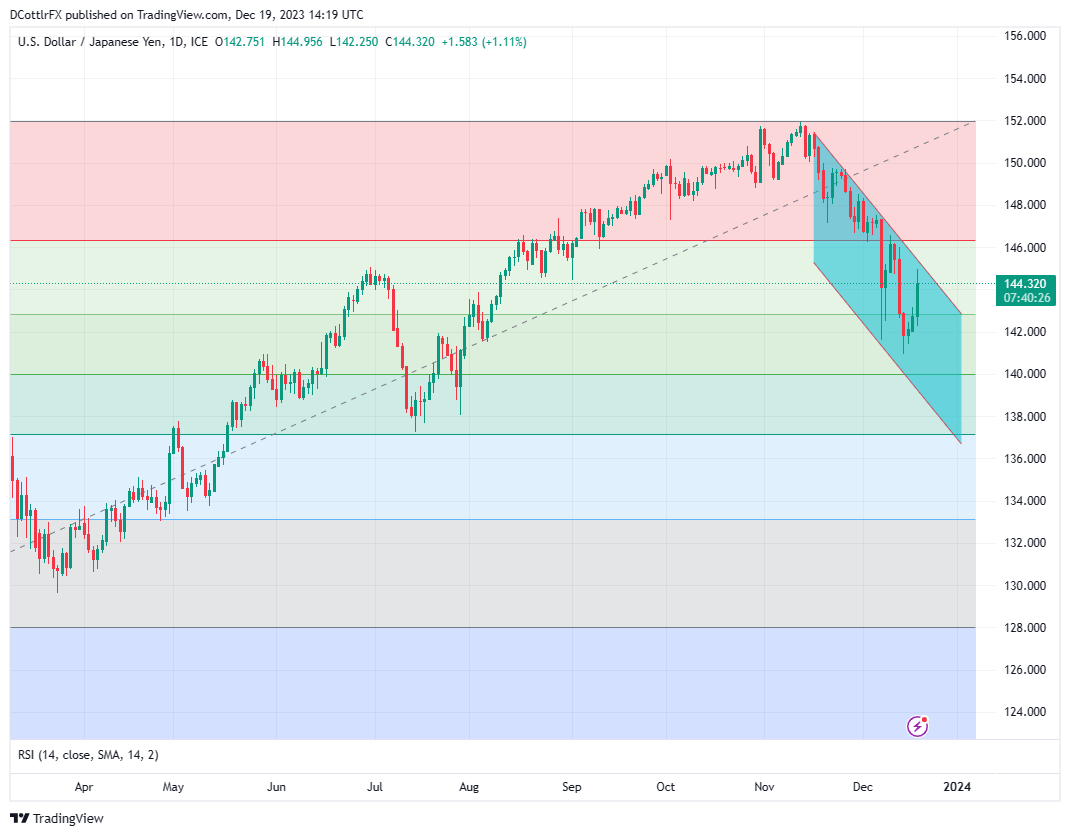 USD/JPY Q1 Technical Forecast: Will the US Dollar Downtrend Endure?