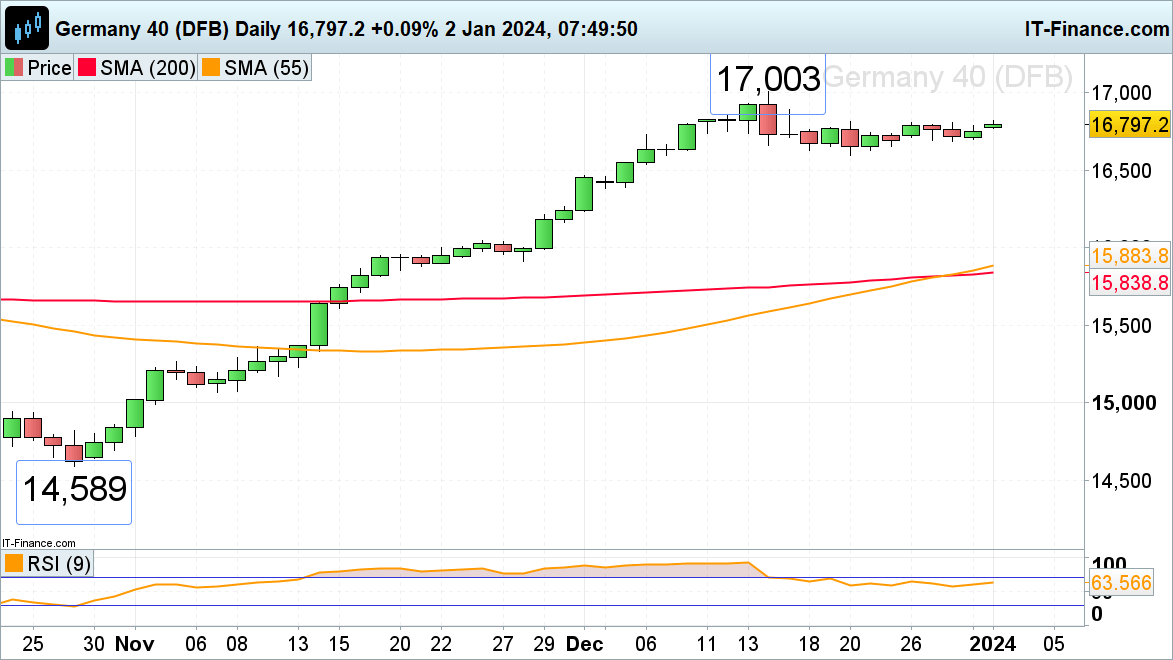 FTSE 100, Dax 40 and S&P 500 Kick Off the New Year on a Positive Footing​​​