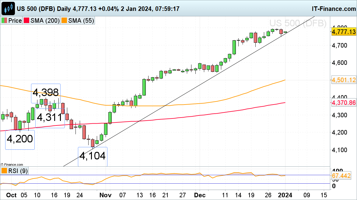 FTSE 100, Dax 40 and S&P 500 Kick Off the New Year on a Positive Footing​​​