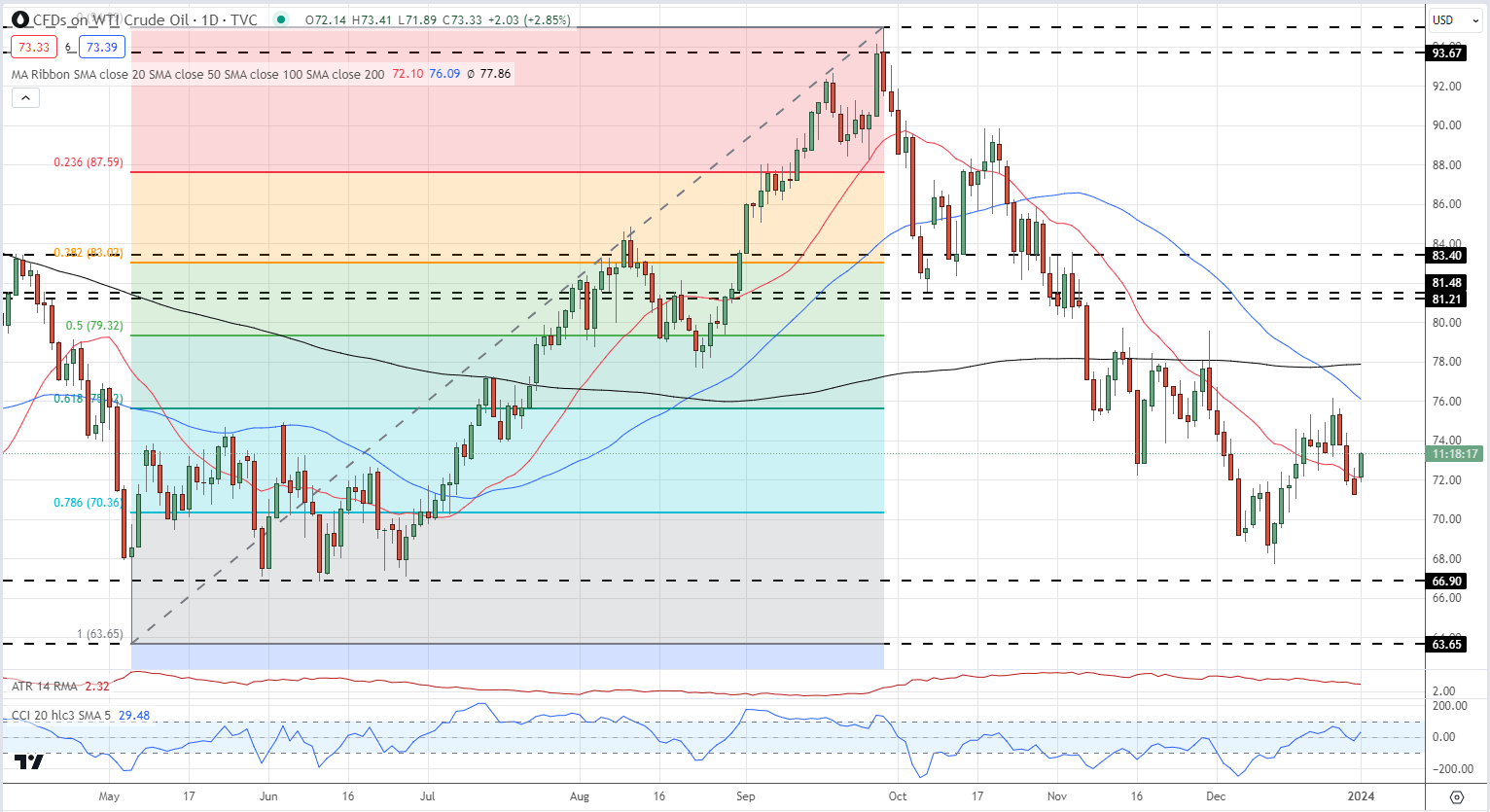 Gold (XAU), Oil (USOIL) Bitcoin (BTC) Technical Outlooks and Prices