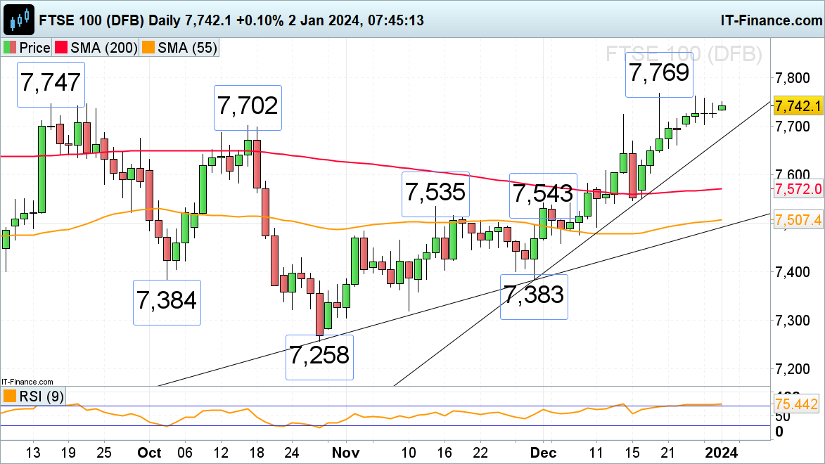 FTSE 100, Dax 40 and S&P 500 Kick Off the New Year on a Positive Footing