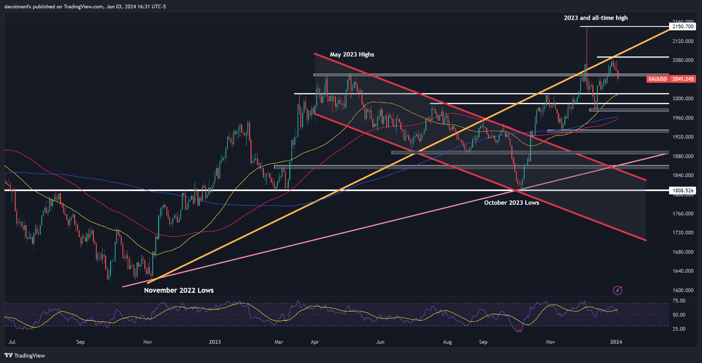 US Dollar's Revival Threatened by Fed Minutes; Setups on USD/JPY, EUR/USD, Gold