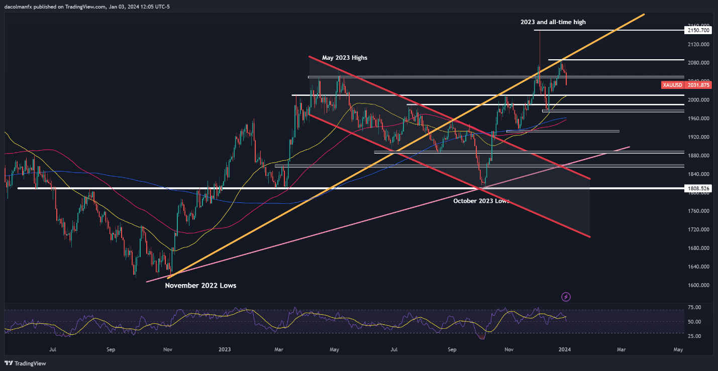 Gold Price Forecast: XAU/USD Tanks as Traders Eye Reversal, US Jobs Data Next