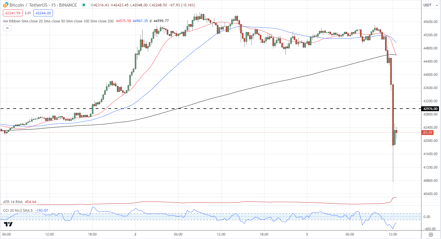 Bitcoin (BTC) Slumps on ETF Rejection Rumor, All Eyes on the SEC