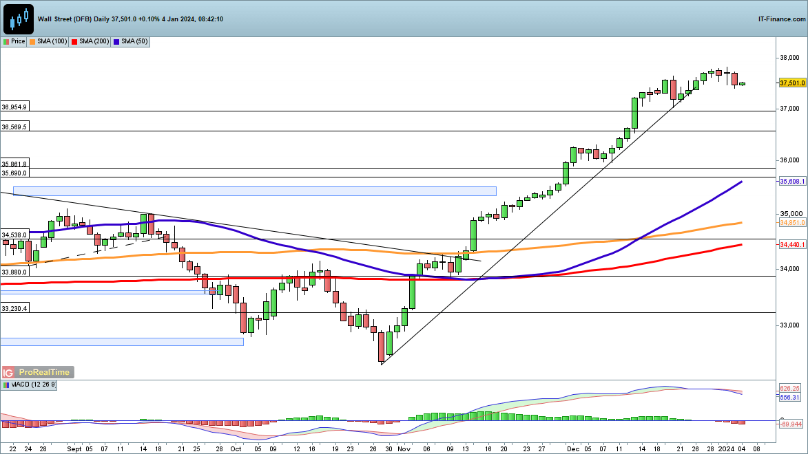 ​​​​FTSE 100, DAX 40, and Dow Jones make gains in early trading​​​​