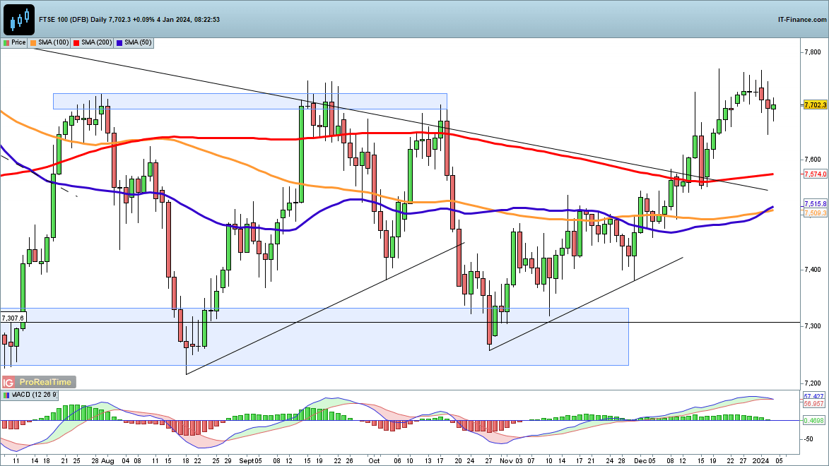 FTSE 100, DAX 40, and Dow Jones make gains in early trading