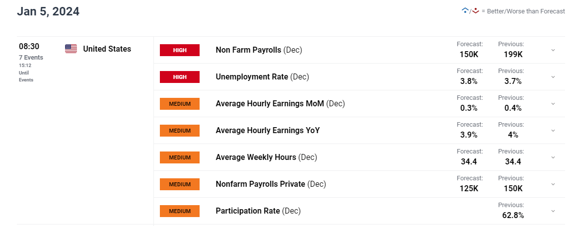 US Jobs Report Preview: What’s in Store for Gold, the US Dollar and Stocks?