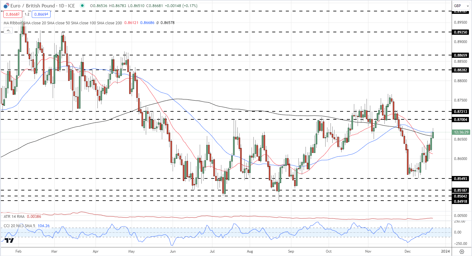 British Pound Q1 Technical Outlooks – GBP/USD and EUR/GBP