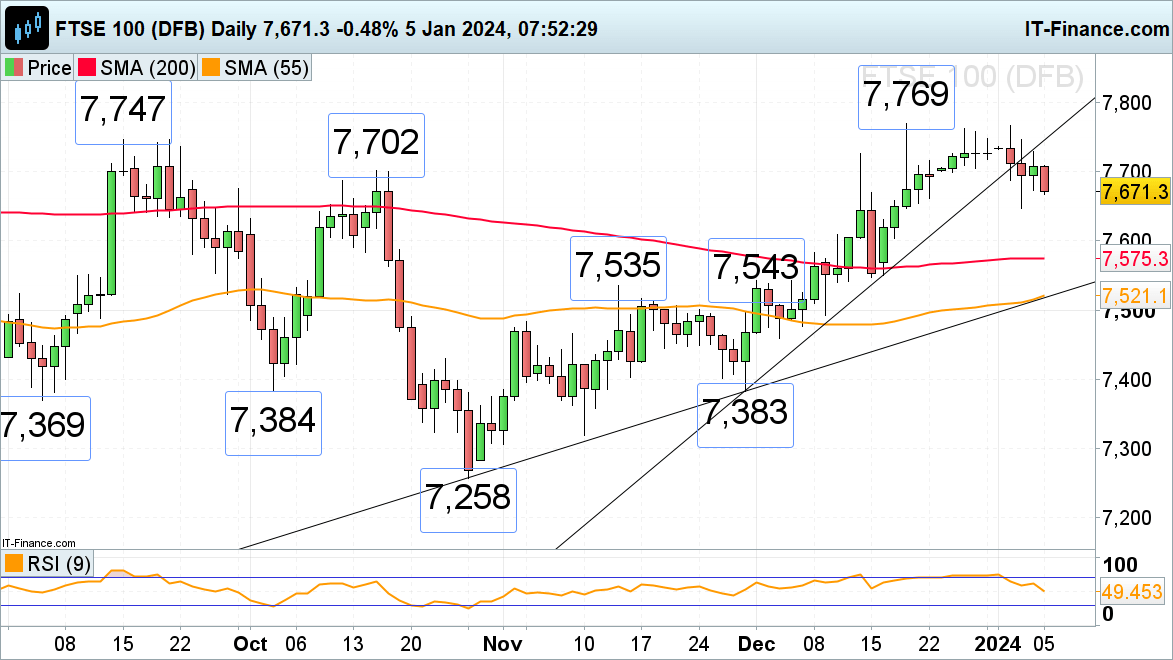 FTSE 100, CAC 40 and Nasdaq 100 Remain under Pressure