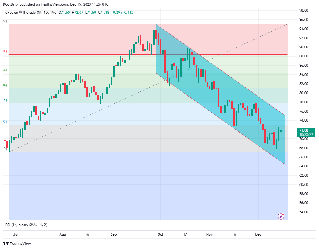 Crude Oil Q1 Technical Forecast: Broad Trading Range Looks Set to Stick