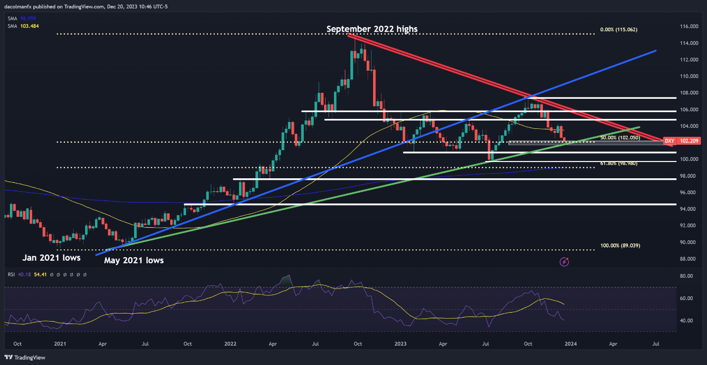 US Dollar Q1 Technical Forecast – Setups on DXY, EUR/USD, USD/JPY, GBP/USD