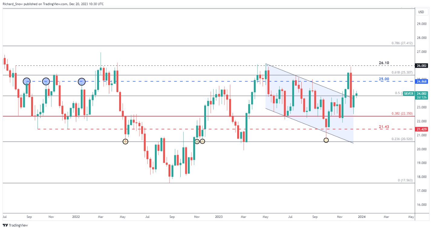 Gold, Silver Q1 Technical Forecast: Price Action Setups for the Near Term