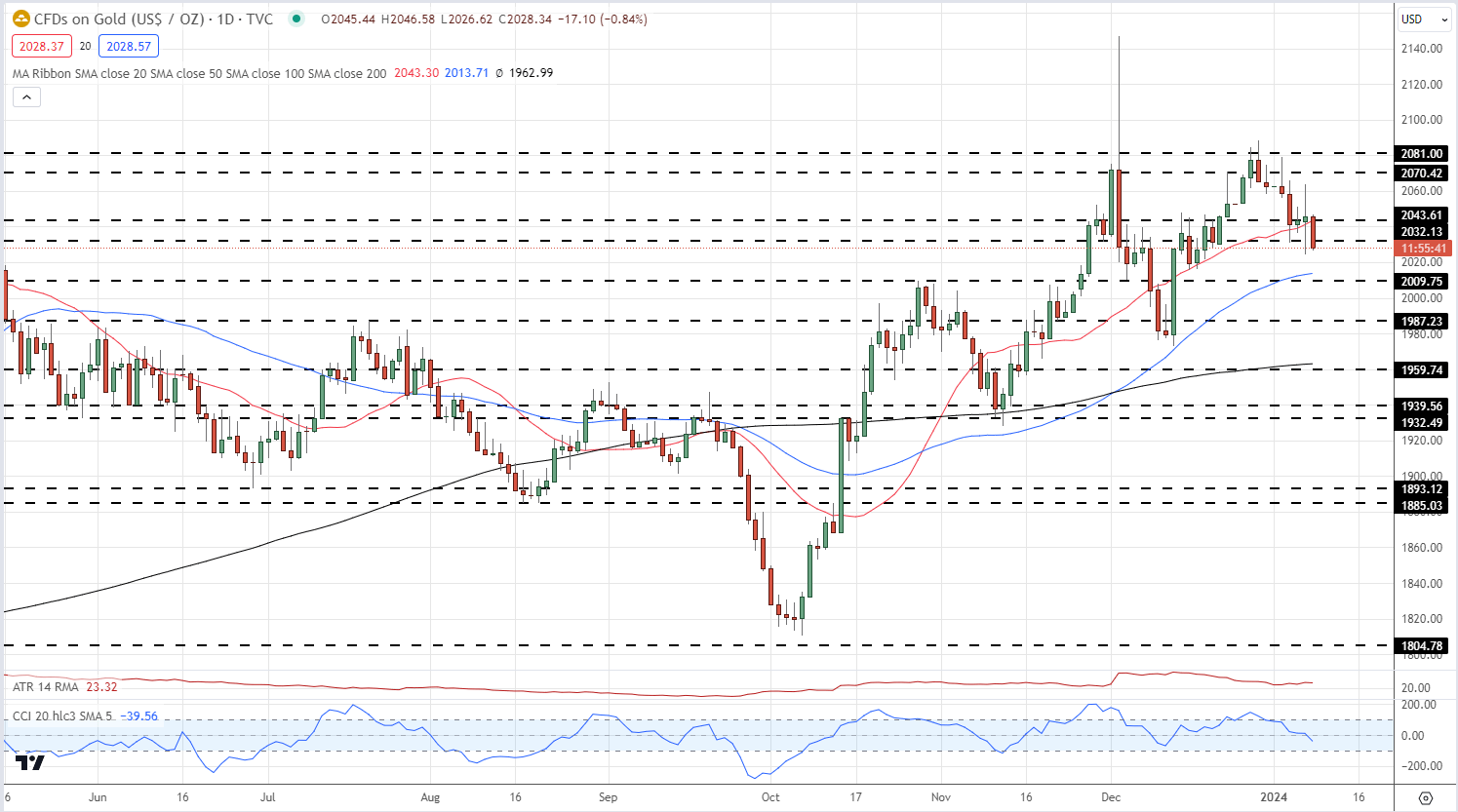 Gold Price Update: XAU/USD Testing Recent Lows, Geopolitical Tensions Remain