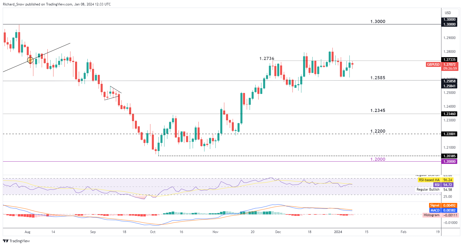 FX Focus: DXY and GBP/USD in the Spotlight Ahead of CPI and GDP Prints