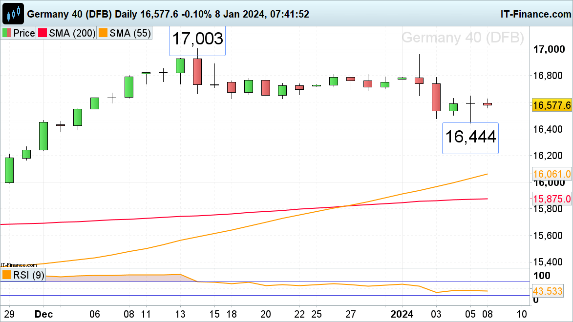 FTSE 100, DAX 40 and Nasdaq 100 Hold above Last Week's Lows​​​